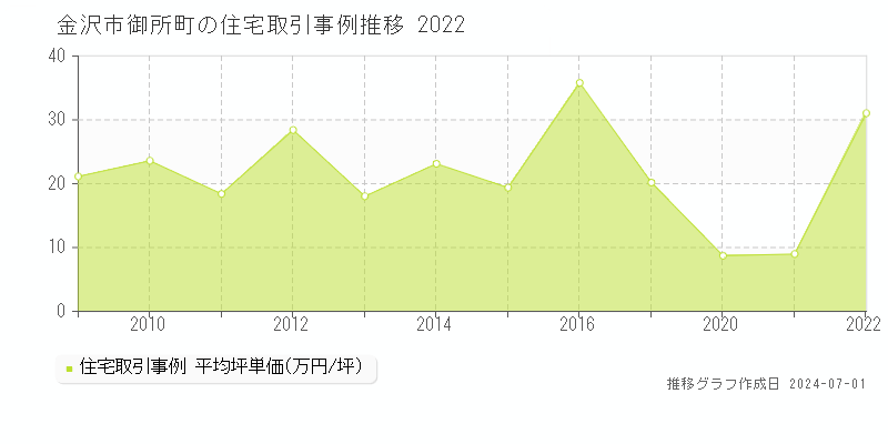 金沢市御所町の住宅取引事例推移グラフ 