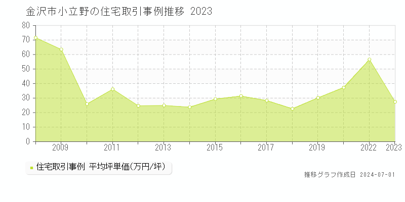 金沢市小立野の住宅取引事例推移グラフ 