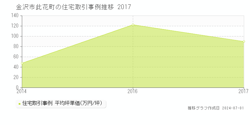 金沢市此花町の住宅取引事例推移グラフ 