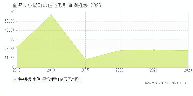 金沢市小橋町の住宅取引事例推移グラフ 