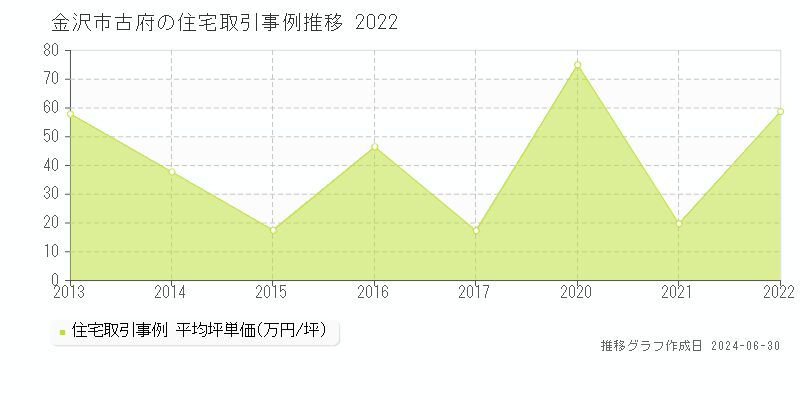 金沢市古府の住宅取引事例推移グラフ 