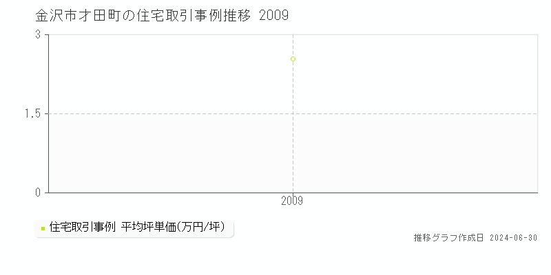 金沢市才田町の住宅取引事例推移グラフ 