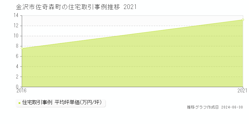 金沢市佐奇森町の住宅取引事例推移グラフ 
