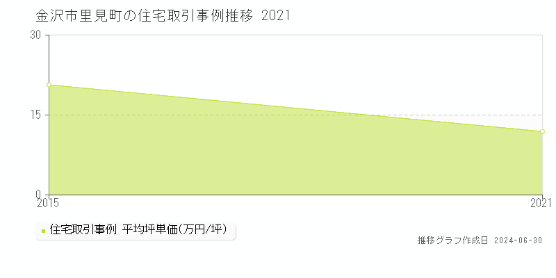 金沢市里見町の住宅取引事例推移グラフ 