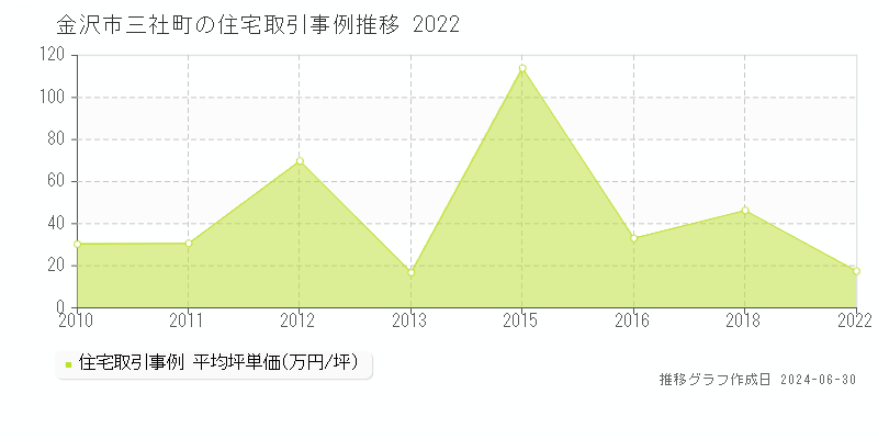 金沢市三社町の住宅取引事例推移グラフ 