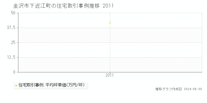 金沢市下近江町の住宅取引事例推移グラフ 