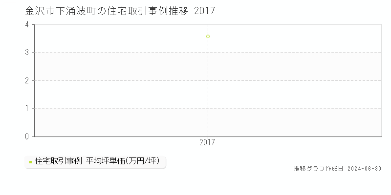 金沢市下涌波町の住宅取引事例推移グラフ 