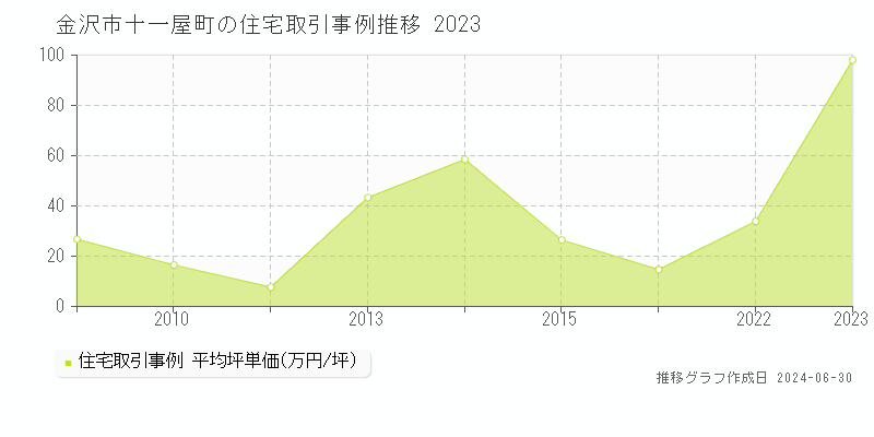 金沢市十一屋町の住宅取引事例推移グラフ 
