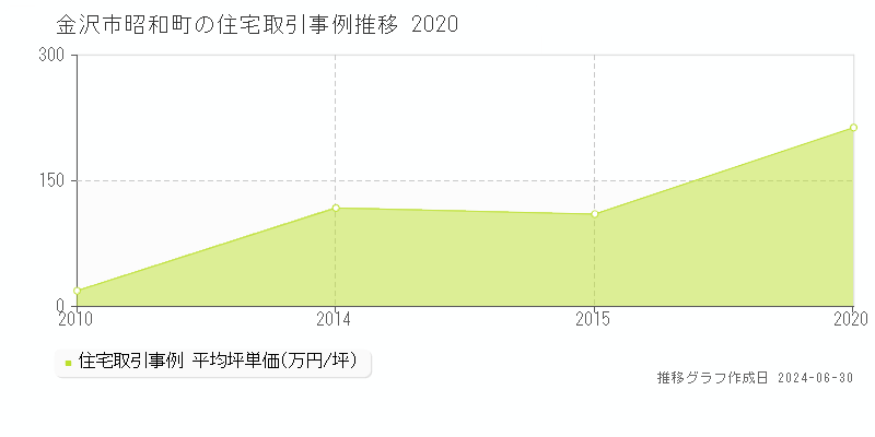 金沢市昭和町の住宅取引事例推移グラフ 