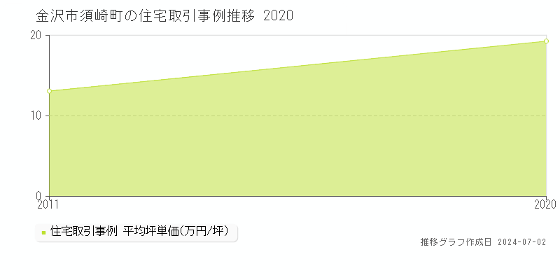 金沢市須崎町の住宅取引事例推移グラフ 