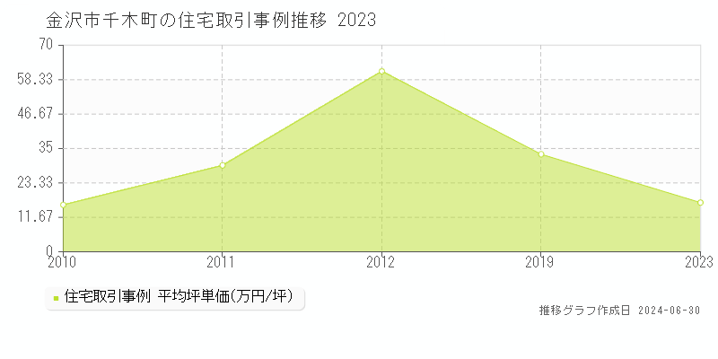 金沢市千木町の住宅取引事例推移グラフ 