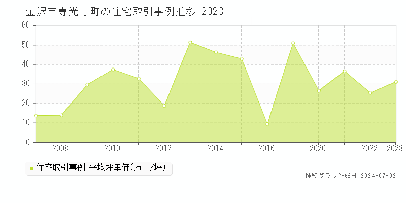 金沢市専光寺町の住宅取引事例推移グラフ 
