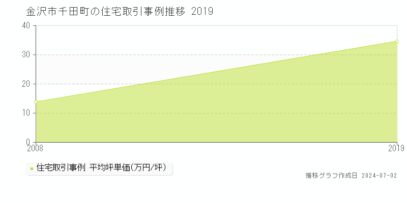 金沢市千田町の住宅取引事例推移グラフ 