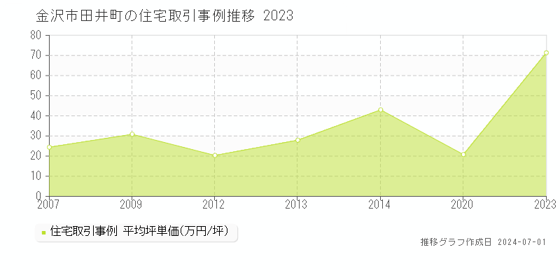 金沢市田井町の住宅取引事例推移グラフ 