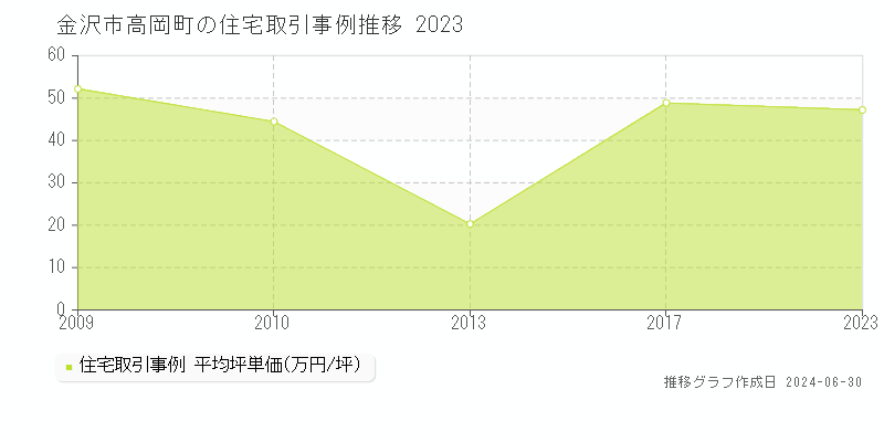 金沢市高岡町の住宅取引事例推移グラフ 