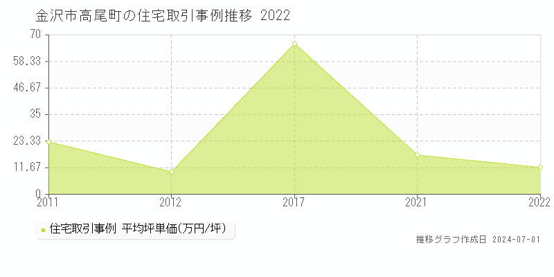 金沢市高尾町の住宅取引事例推移グラフ 