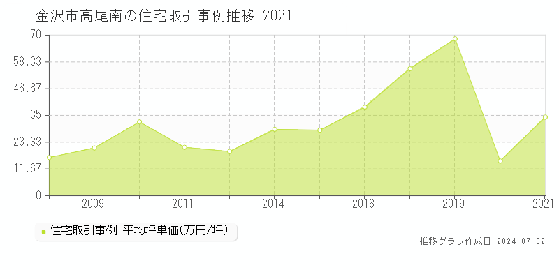 金沢市高尾南の住宅取引事例推移グラフ 