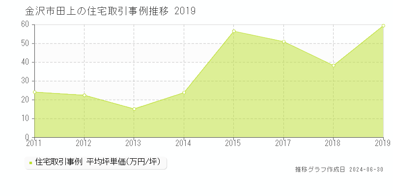 金沢市田上の住宅取引事例推移グラフ 