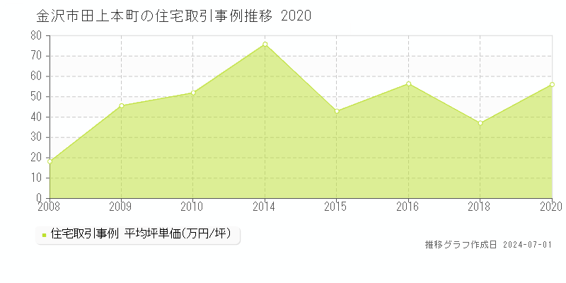 金沢市田上本町の住宅取引事例推移グラフ 