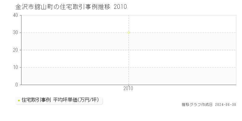 金沢市舘山町の住宅取引事例推移グラフ 