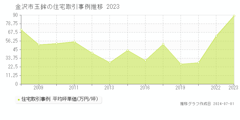 金沢市玉鉾の住宅取引事例推移グラフ 