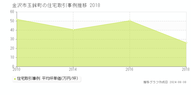 金沢市玉鉾町の住宅取引事例推移グラフ 