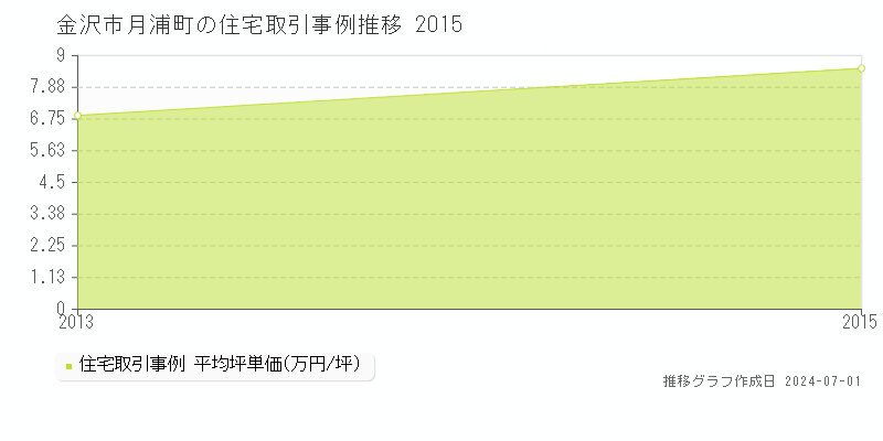 金沢市月浦町の住宅取引事例推移グラフ 