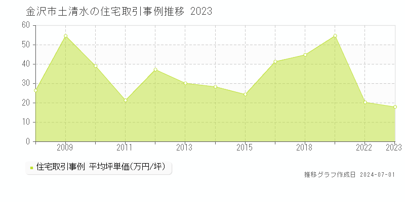 金沢市土清水の住宅取引事例推移グラフ 