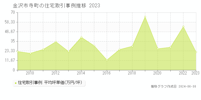 金沢市寺町の住宅取引事例推移グラフ 