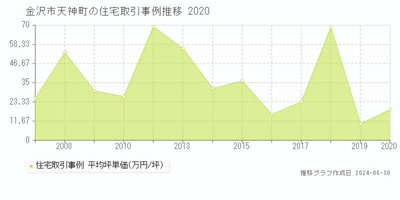 金沢市天神町の住宅取引事例推移グラフ 