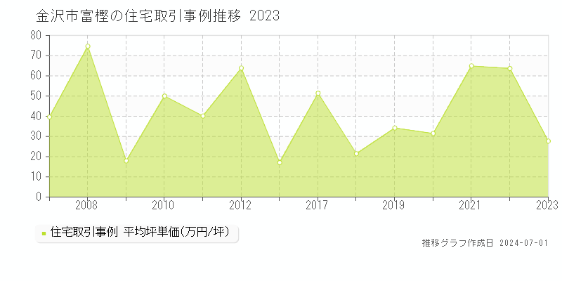 金沢市富樫の住宅取引事例推移グラフ 