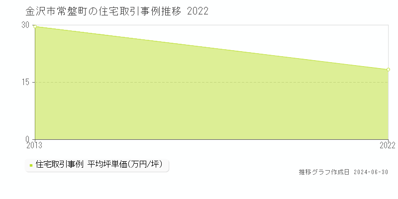金沢市常盤町の住宅取引事例推移グラフ 