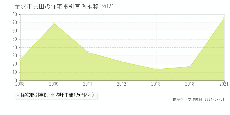 金沢市長田の住宅取引事例推移グラフ 