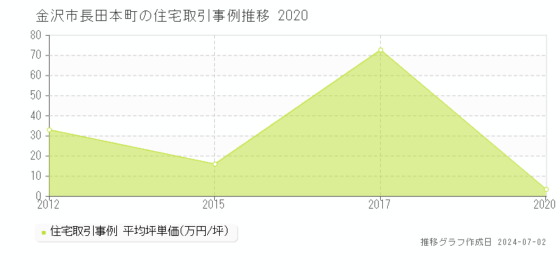 金沢市長田本町の住宅取引事例推移グラフ 