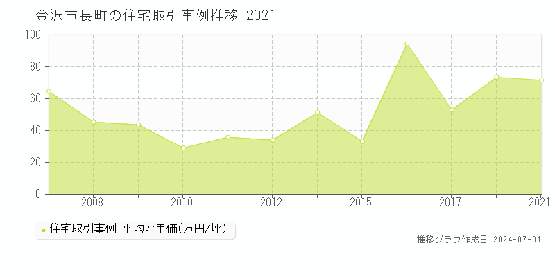 金沢市長町の住宅取引事例推移グラフ 