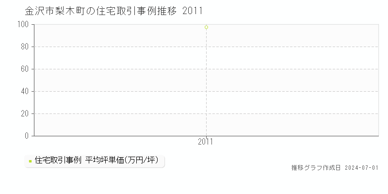 金沢市梨木町の住宅取引事例推移グラフ 