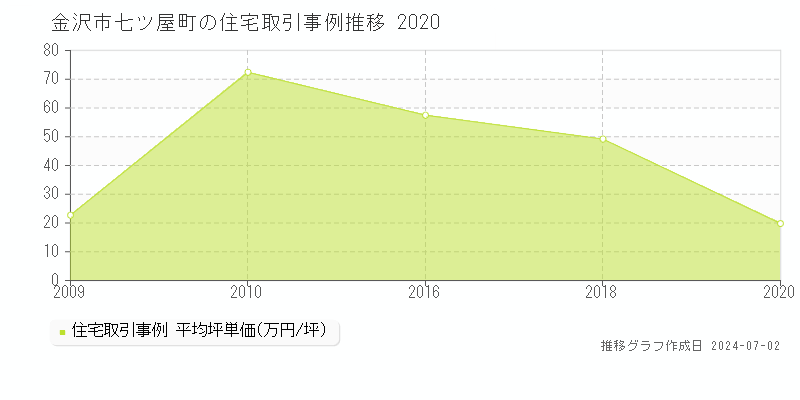 金沢市七ツ屋町の住宅取引事例推移グラフ 