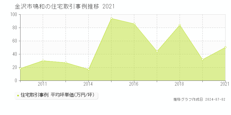 金沢市鳴和の住宅取引事例推移グラフ 