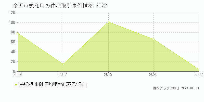 金沢市鳴和町の住宅取引事例推移グラフ 