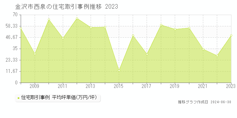 金沢市西泉の住宅取引事例推移グラフ 