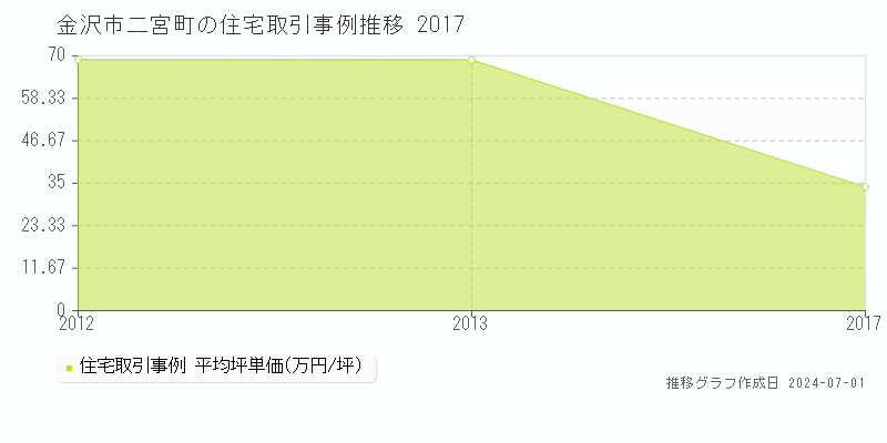 金沢市二宮町の住宅取引事例推移グラフ 