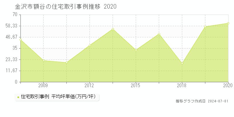 金沢市額谷の住宅取引事例推移グラフ 
