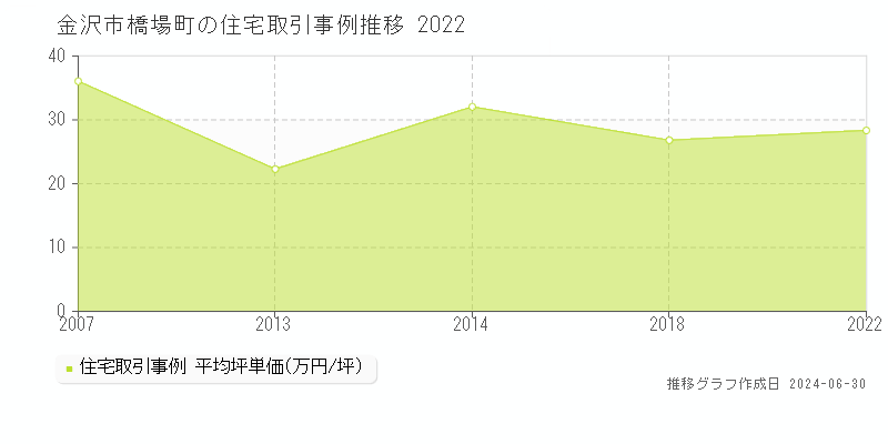 金沢市橋場町の住宅取引事例推移グラフ 
