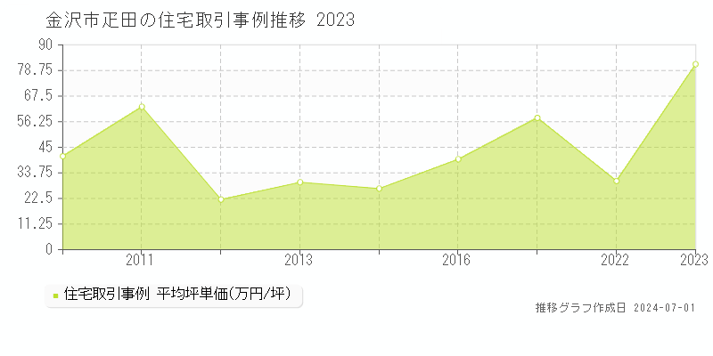 金沢市疋田の住宅取引事例推移グラフ 