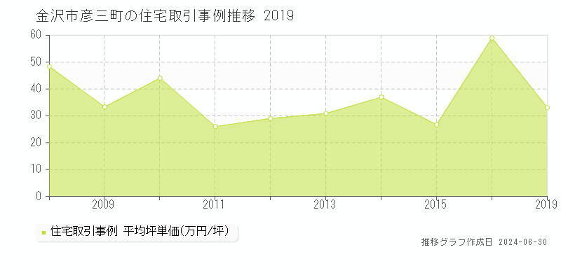 金沢市彦三町の住宅取引事例推移グラフ 