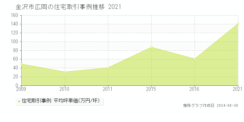 金沢市広岡の住宅取引事例推移グラフ 