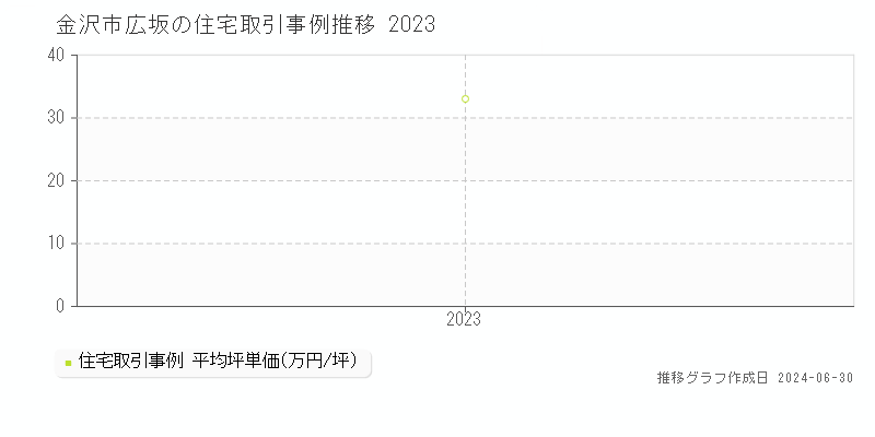 金沢市広坂の住宅取引事例推移グラフ 
