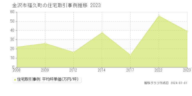 金沢市福久町の住宅取引事例推移グラフ 