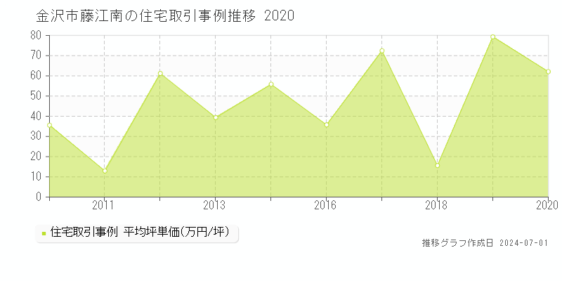 金沢市藤江南の住宅取引事例推移グラフ 