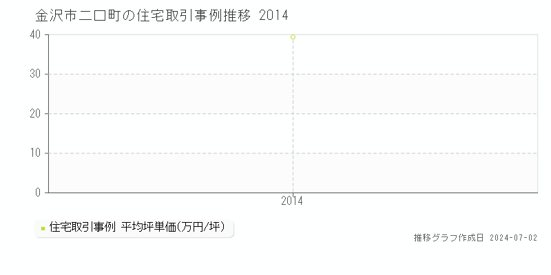 金沢市二口町の住宅取引事例推移グラフ 